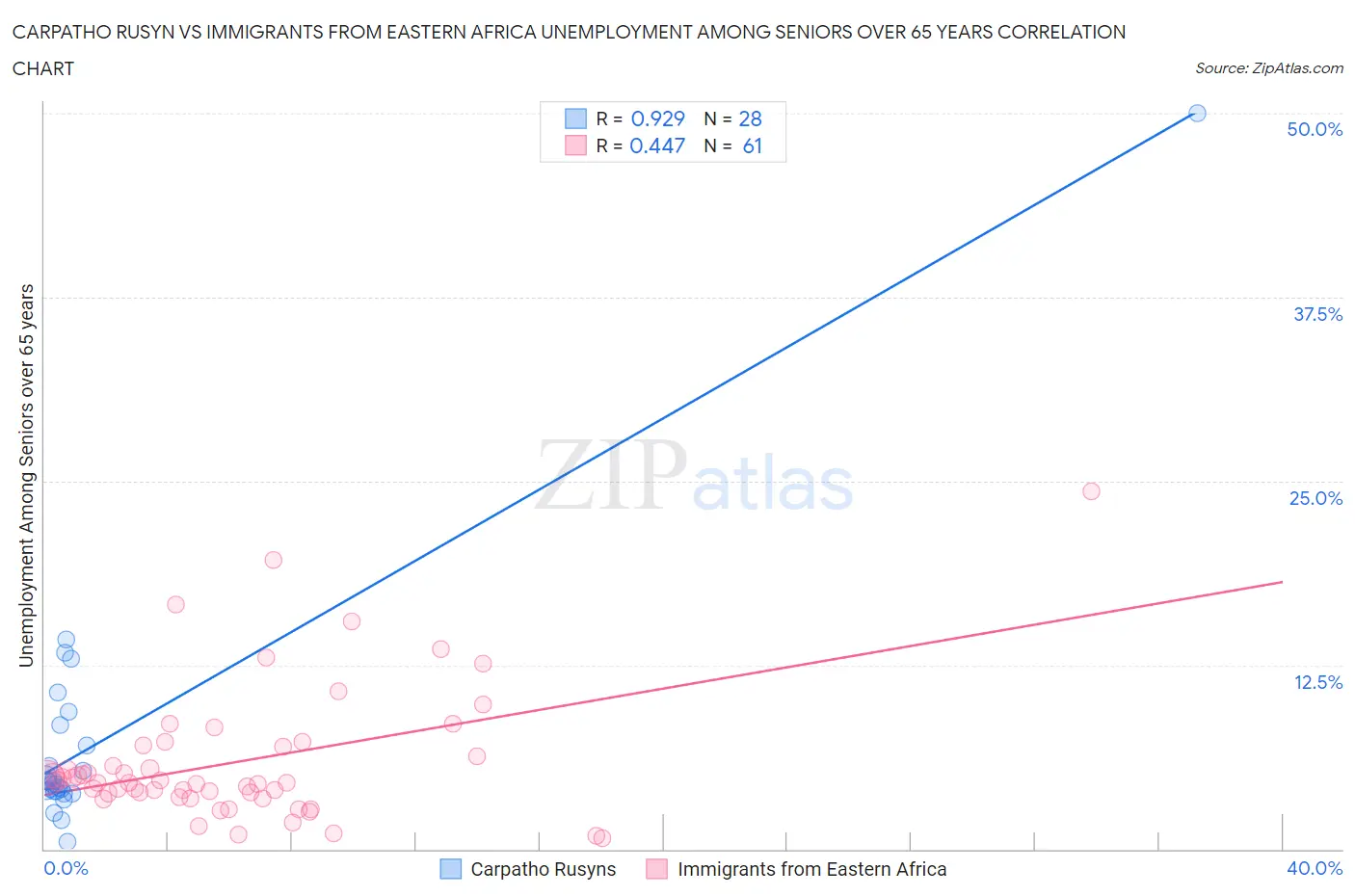 Carpatho Rusyn vs Immigrants from Eastern Africa Unemployment Among Seniors over 65 years