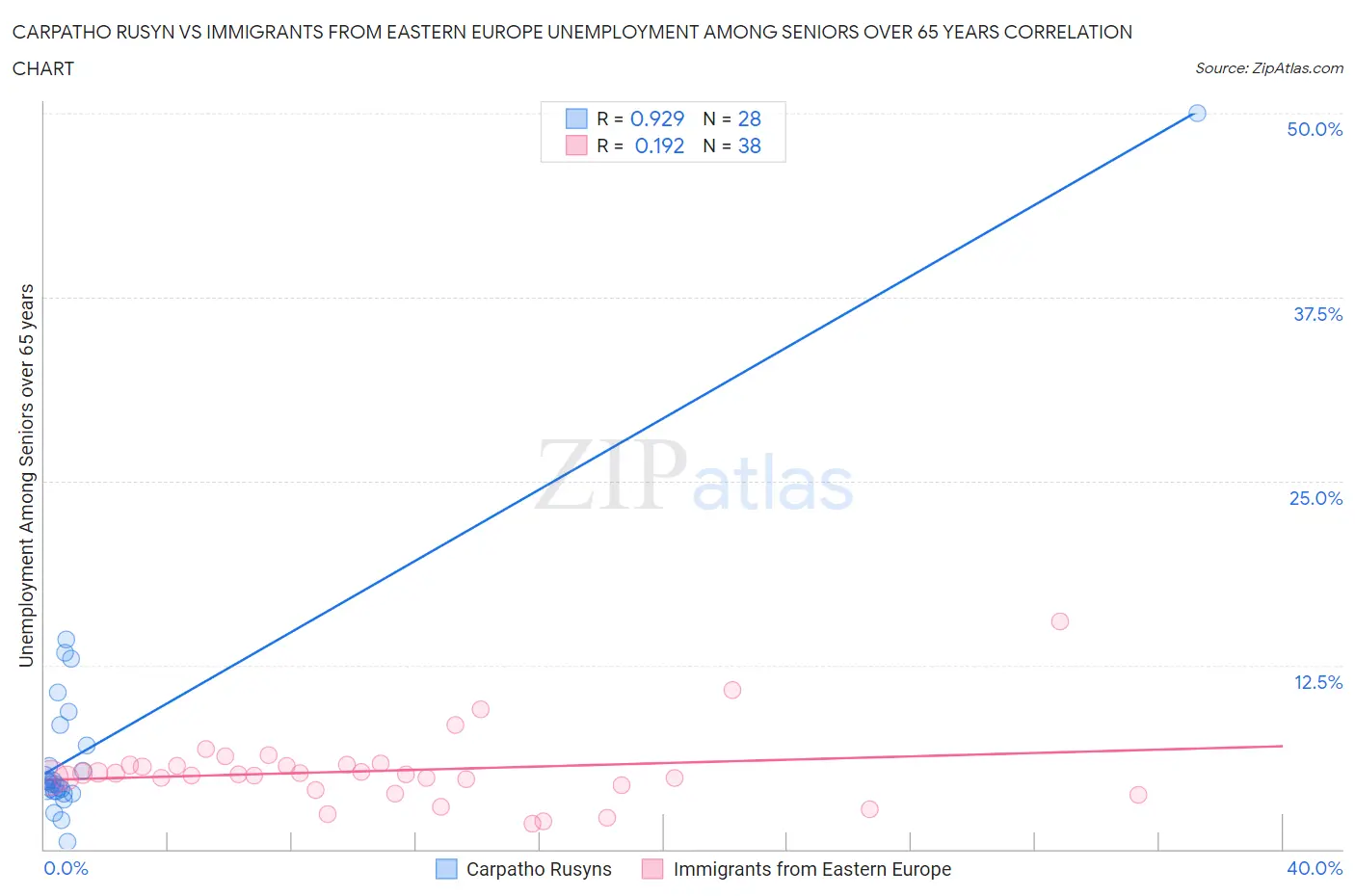 Carpatho Rusyn vs Immigrants from Eastern Europe Unemployment Among Seniors over 65 years