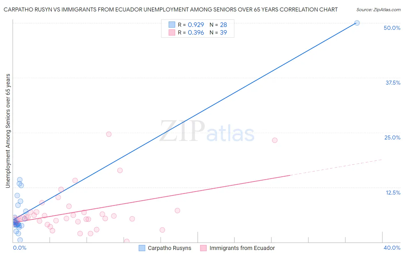 Carpatho Rusyn vs Immigrants from Ecuador Unemployment Among Seniors over 65 years