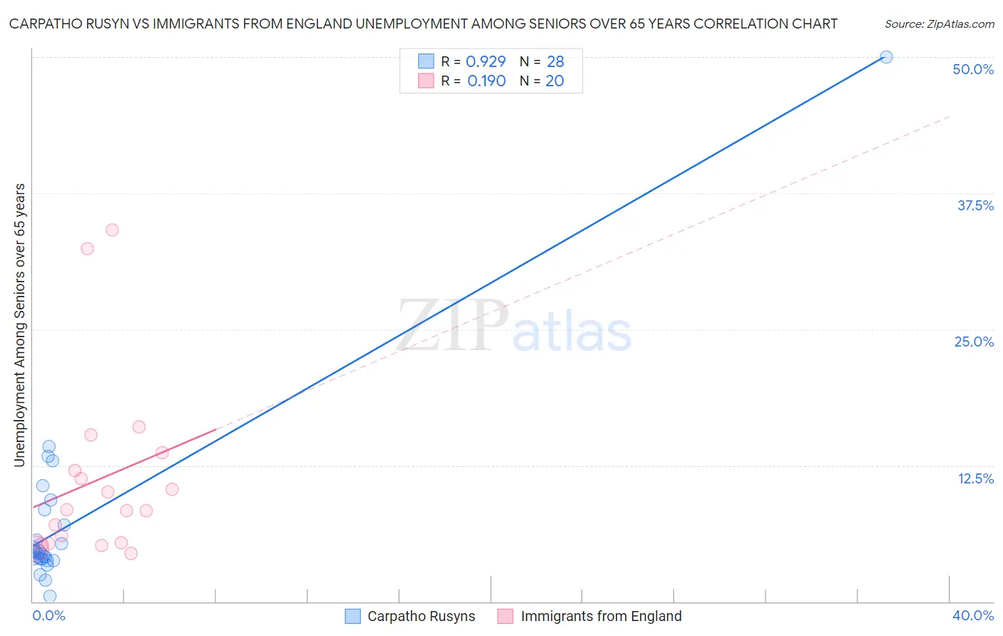 Carpatho Rusyn vs Immigrants from England Unemployment Among Seniors over 65 years