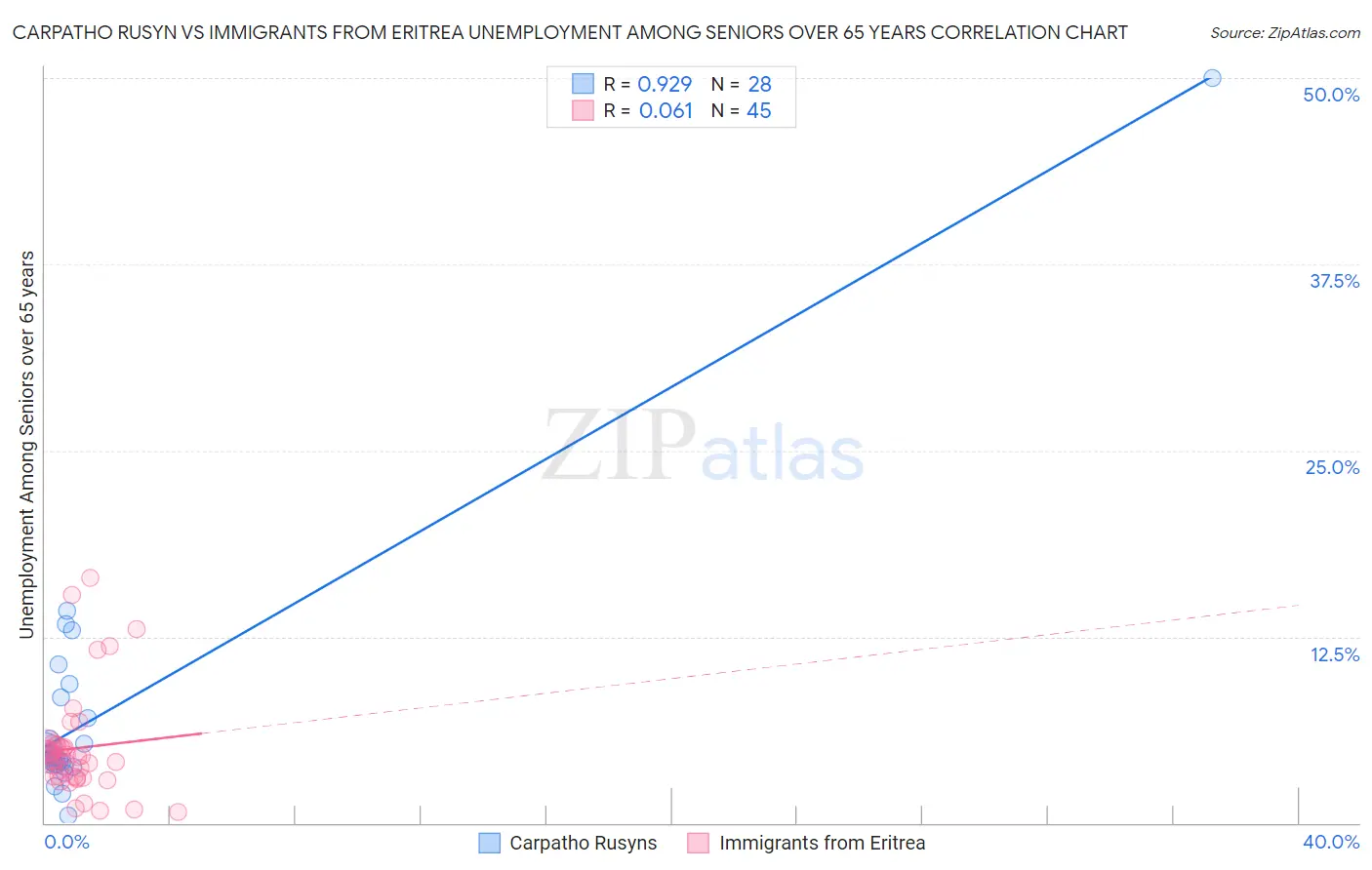 Carpatho Rusyn vs Immigrants from Eritrea Unemployment Among Seniors over 65 years