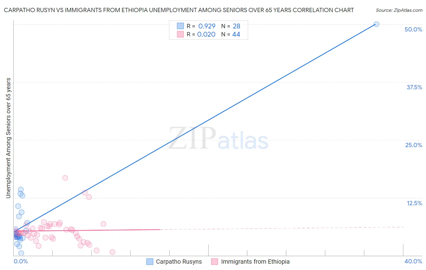 Carpatho Rusyn vs Immigrants from Ethiopia Unemployment Among Seniors over 65 years