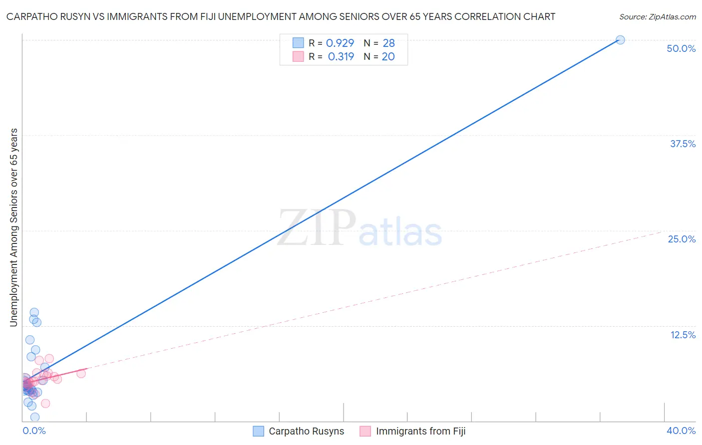Carpatho Rusyn vs Immigrants from Fiji Unemployment Among Seniors over 65 years