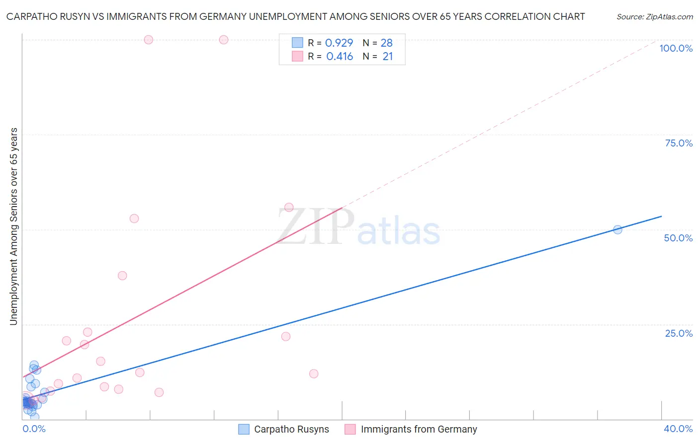 Carpatho Rusyn vs Immigrants from Germany Unemployment Among Seniors over 65 years