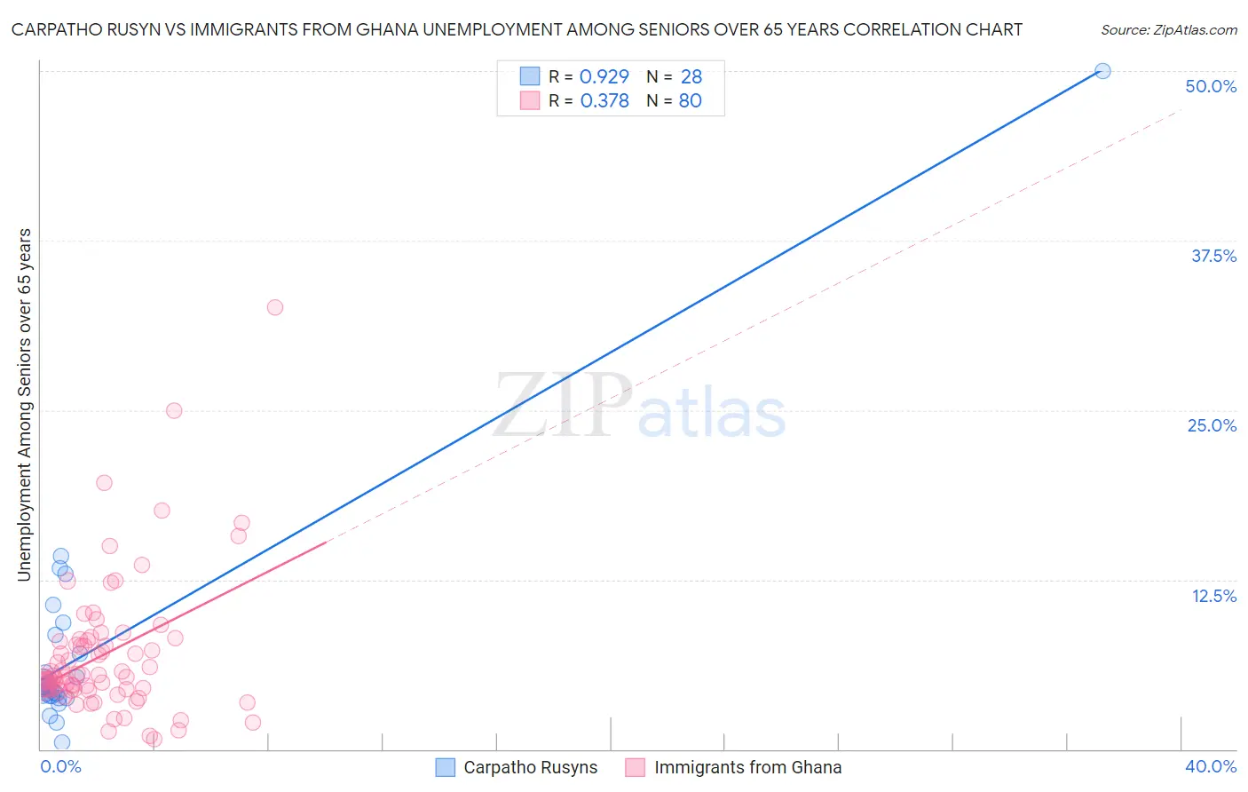 Carpatho Rusyn vs Immigrants from Ghana Unemployment Among Seniors over 65 years