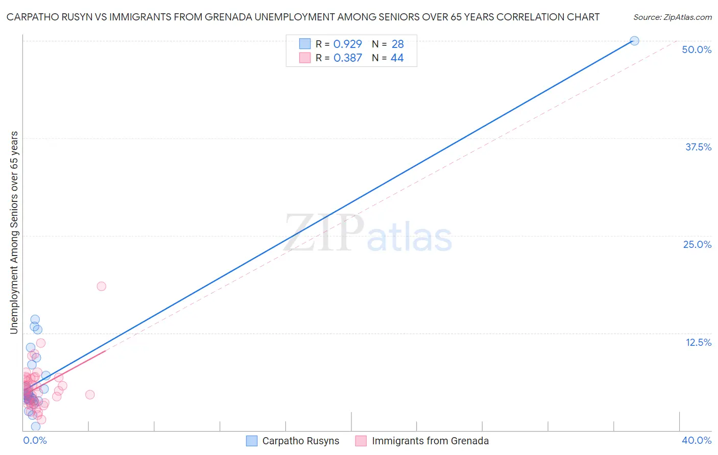 Carpatho Rusyn vs Immigrants from Grenada Unemployment Among Seniors over 65 years