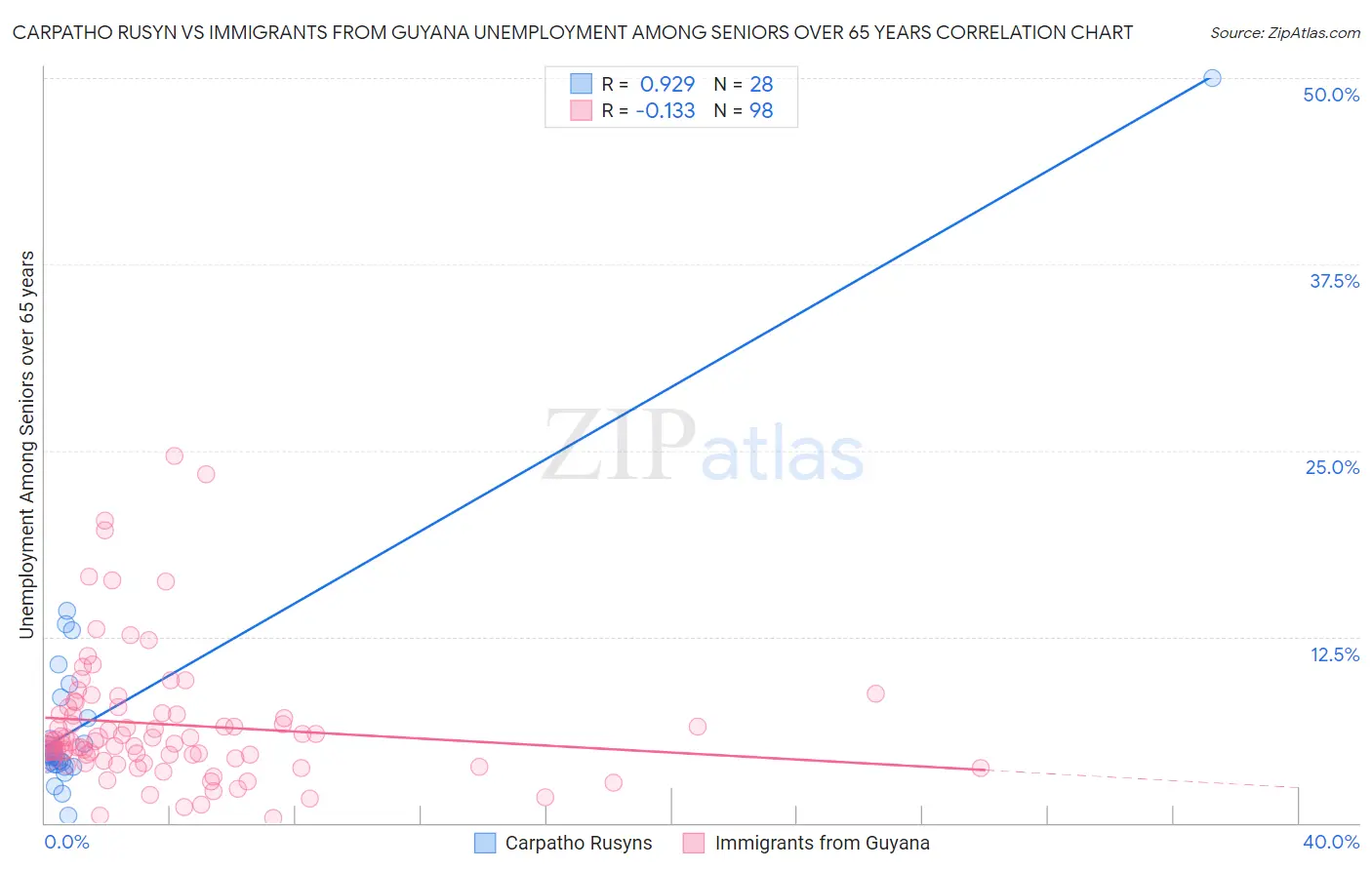 Carpatho Rusyn vs Immigrants from Guyana Unemployment Among Seniors over 65 years