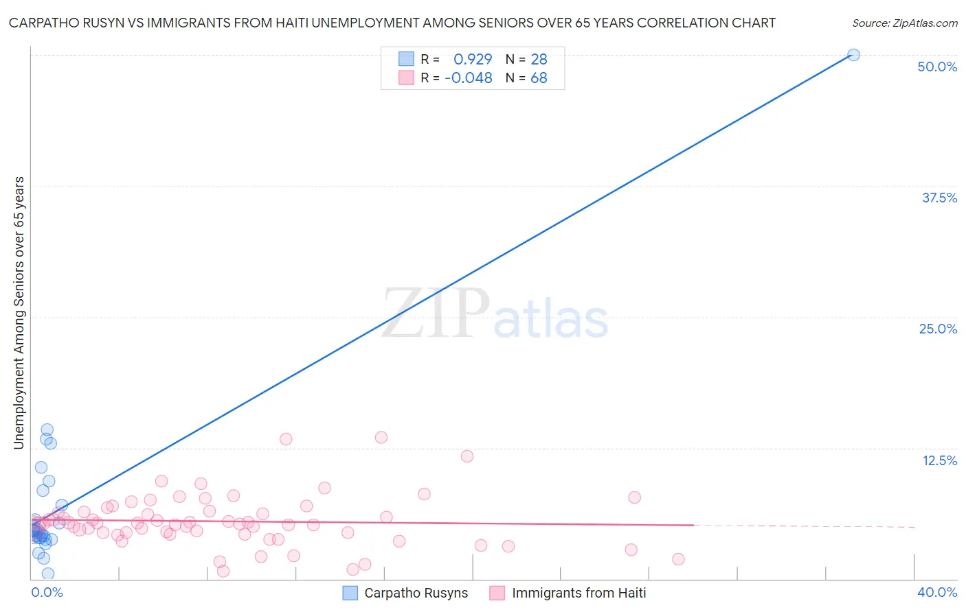 Carpatho Rusyn vs Immigrants from Haiti Unemployment Among Seniors over 65 years