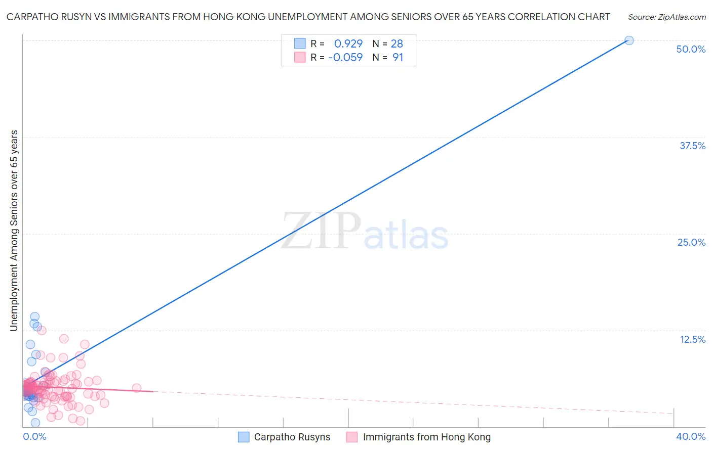 Carpatho Rusyn vs Immigrants from Hong Kong Unemployment Among Seniors over 65 years