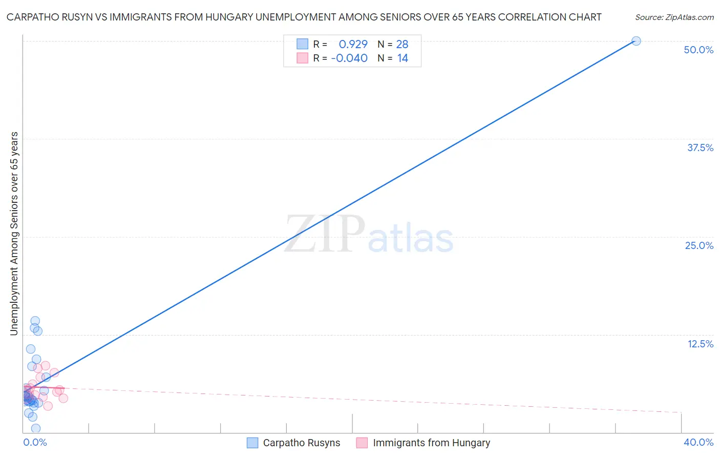 Carpatho Rusyn vs Immigrants from Hungary Unemployment Among Seniors over 65 years