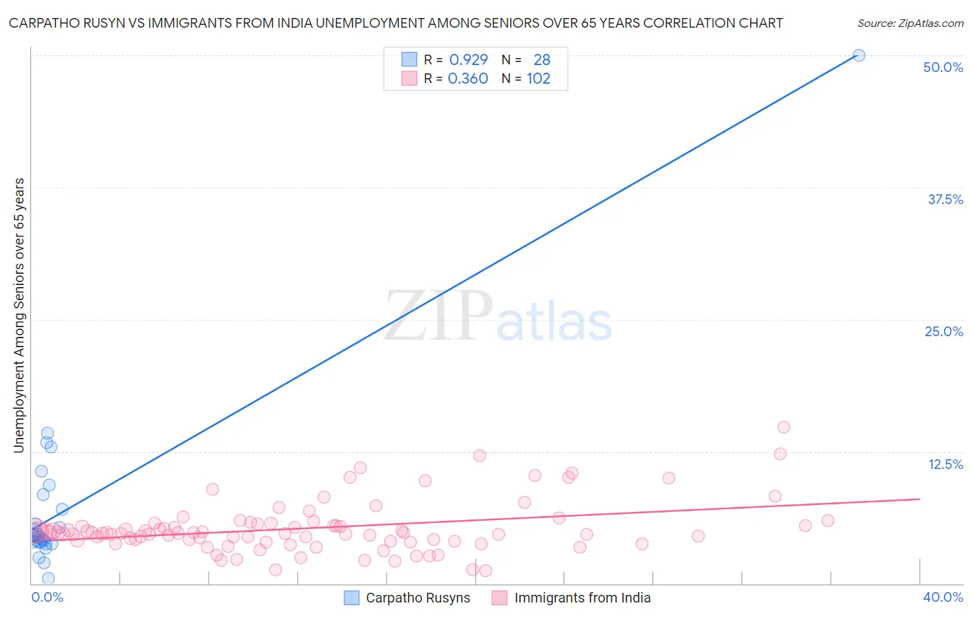 Carpatho Rusyn vs Immigrants from India Unemployment Among Seniors over 65 years