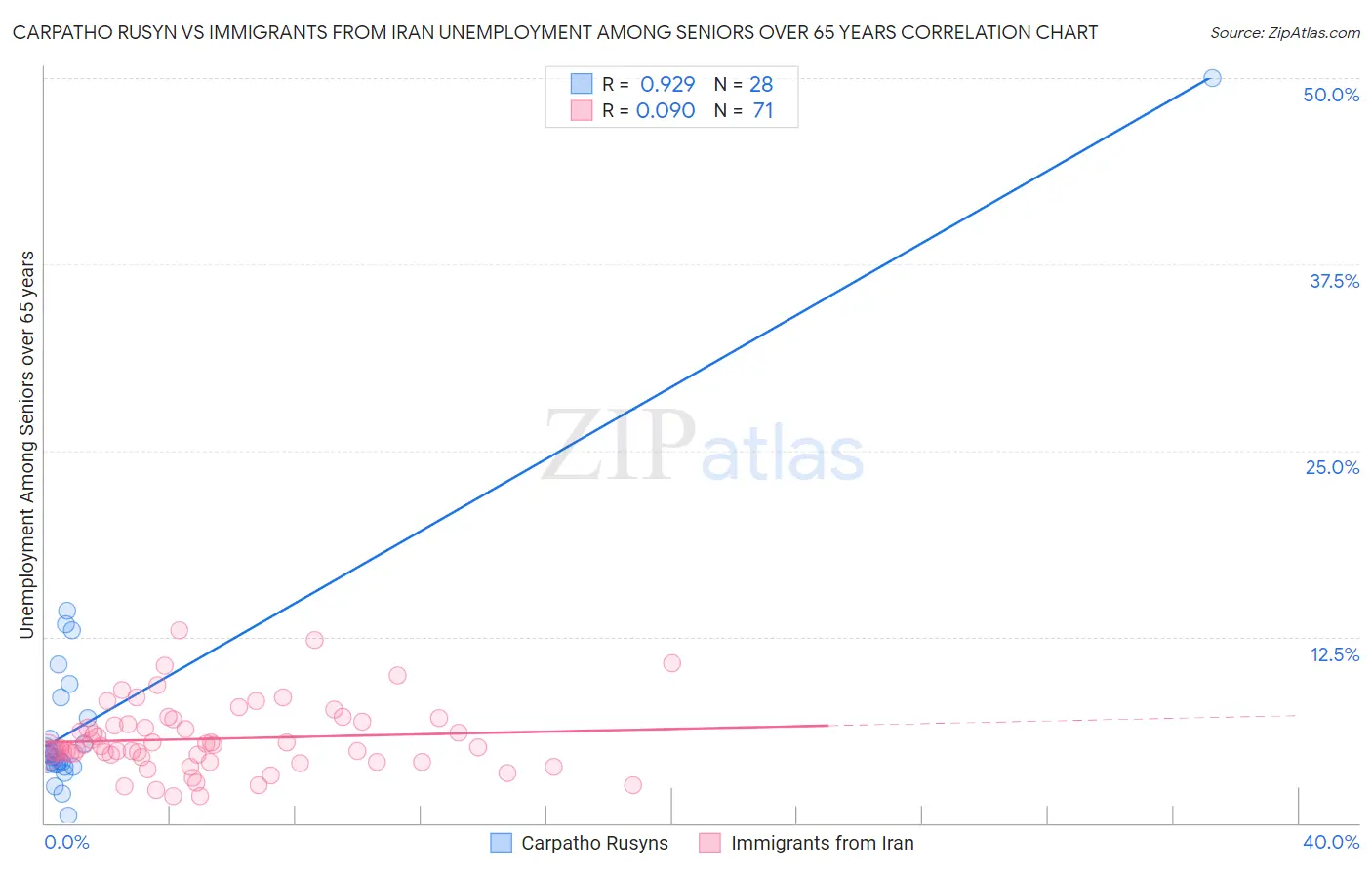 Carpatho Rusyn vs Immigrants from Iran Unemployment Among Seniors over 65 years