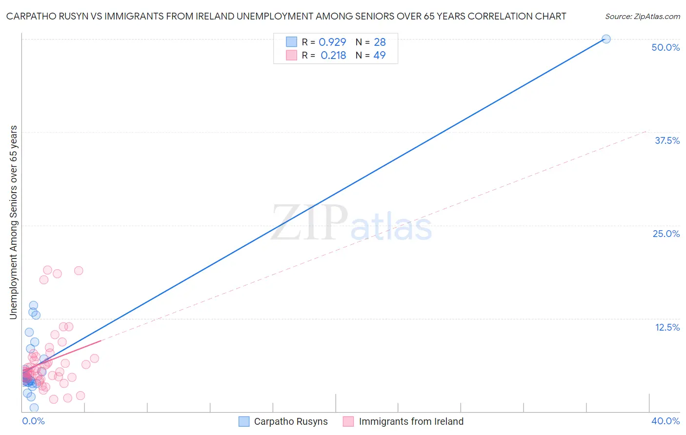 Carpatho Rusyn vs Immigrants from Ireland Unemployment Among Seniors over 65 years