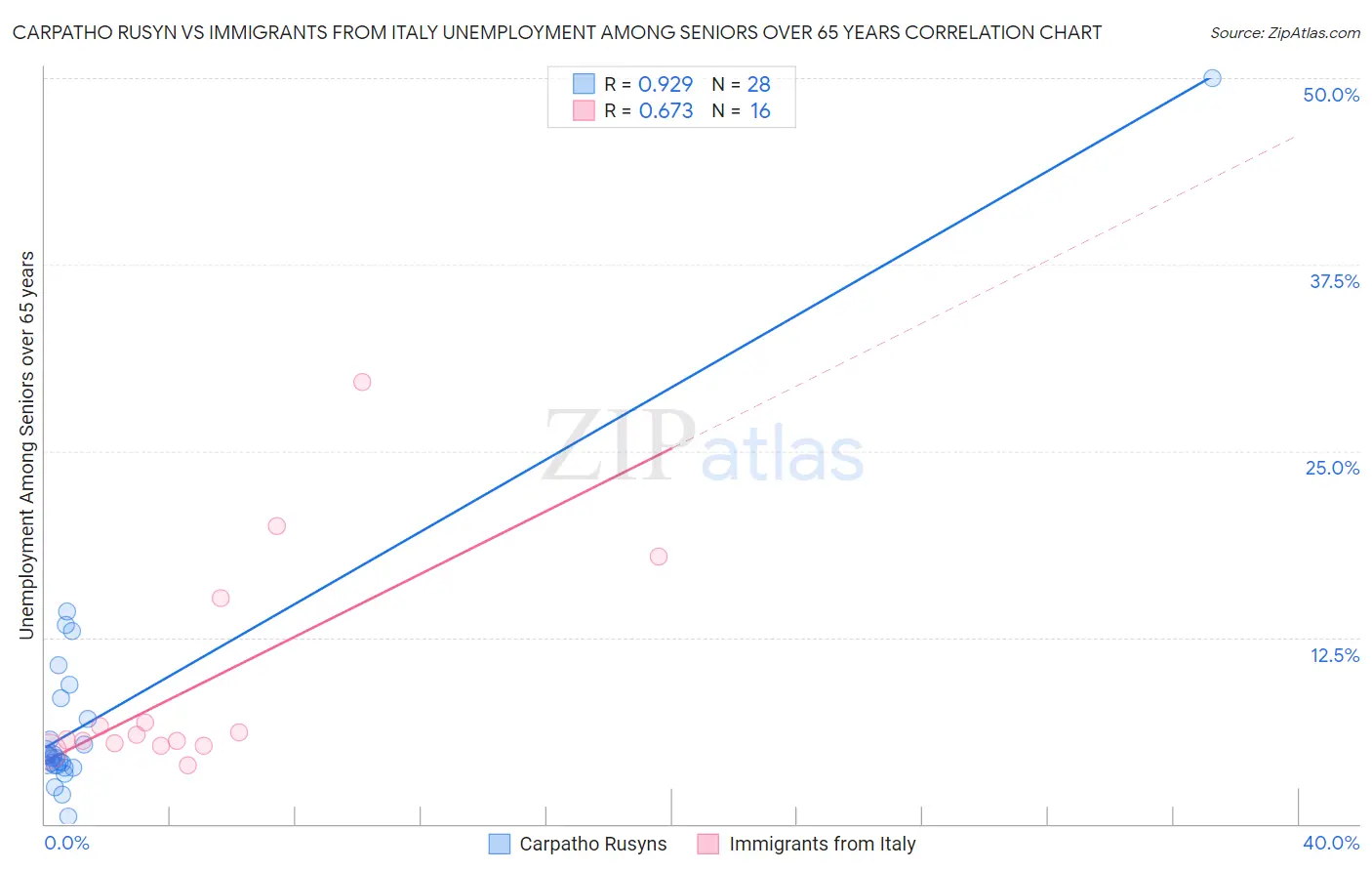 Carpatho Rusyn vs Immigrants from Italy Unemployment Among Seniors over 65 years