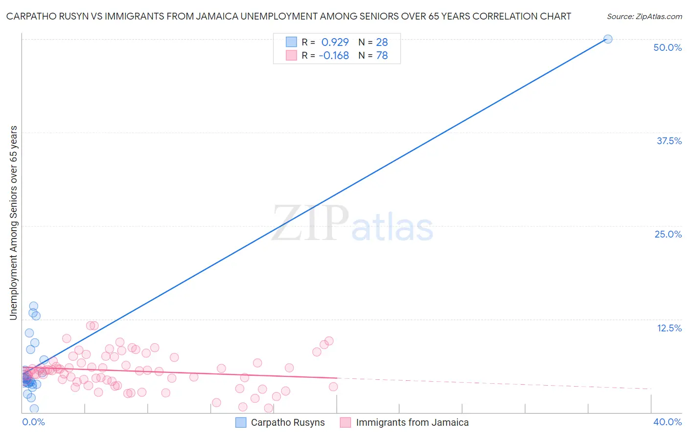 Carpatho Rusyn vs Immigrants from Jamaica Unemployment Among Seniors over 65 years