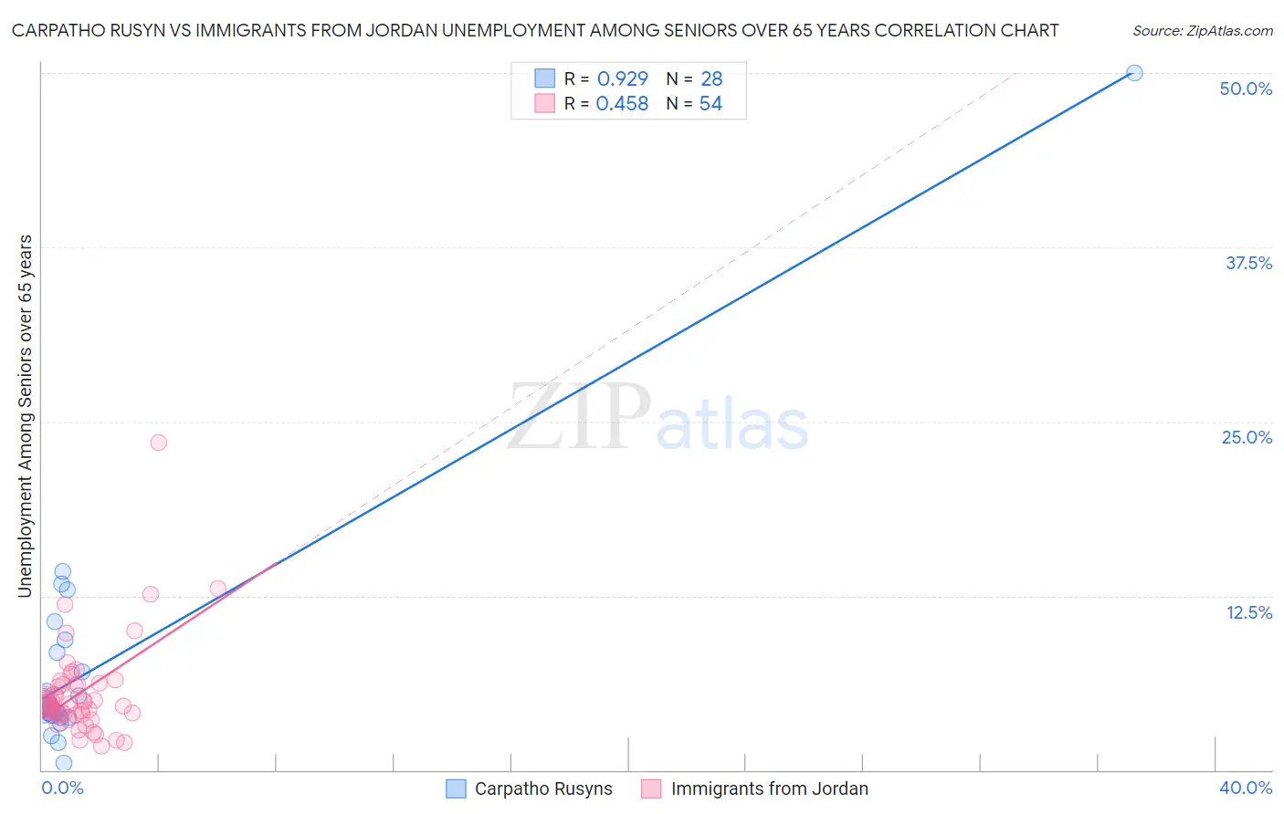 Carpatho Rusyn vs Immigrants from Jordan Unemployment Among Seniors over 65 years