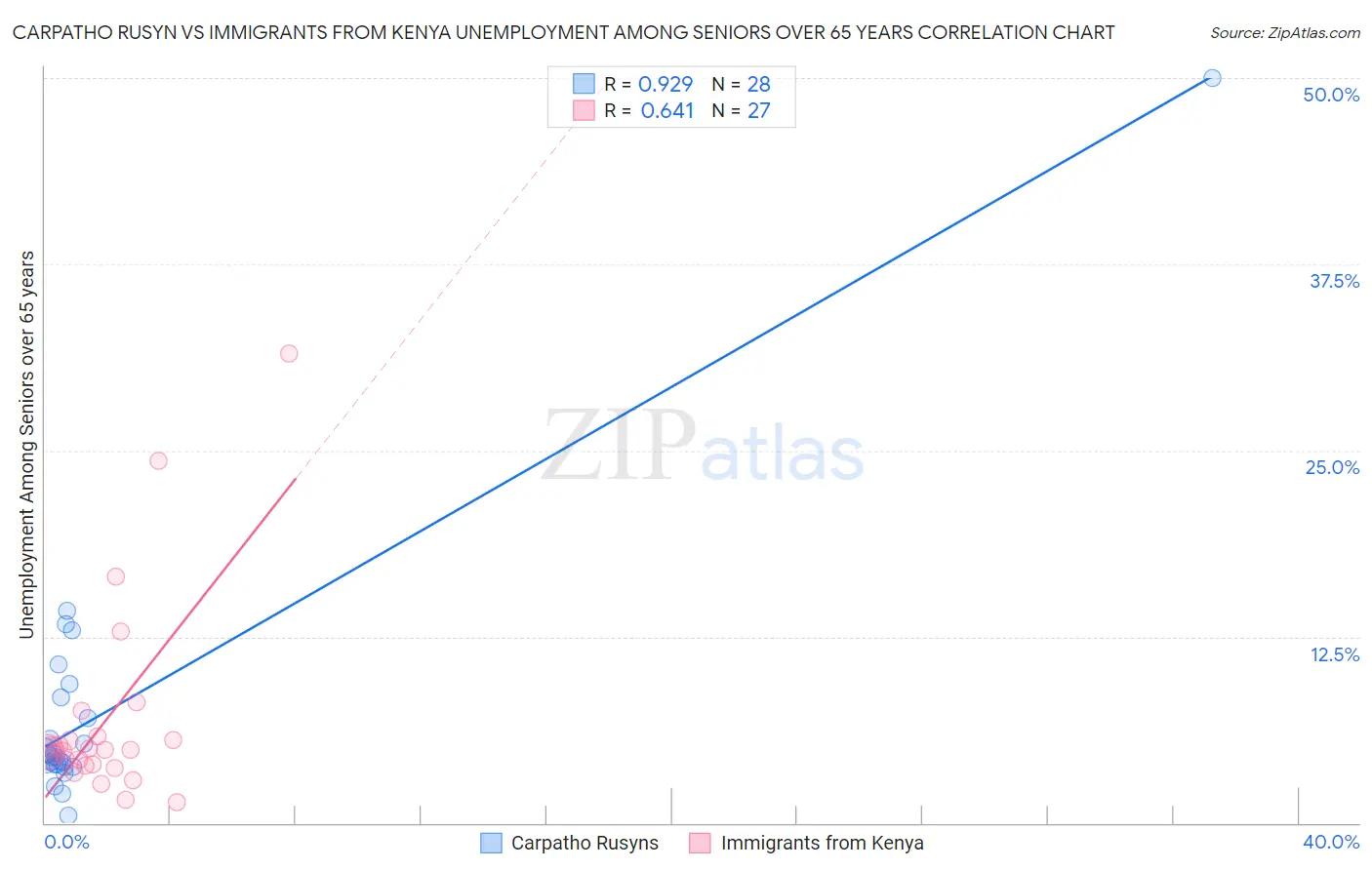 Carpatho Rusyn vs Immigrants from Kenya Unemployment Among Seniors over 65 years