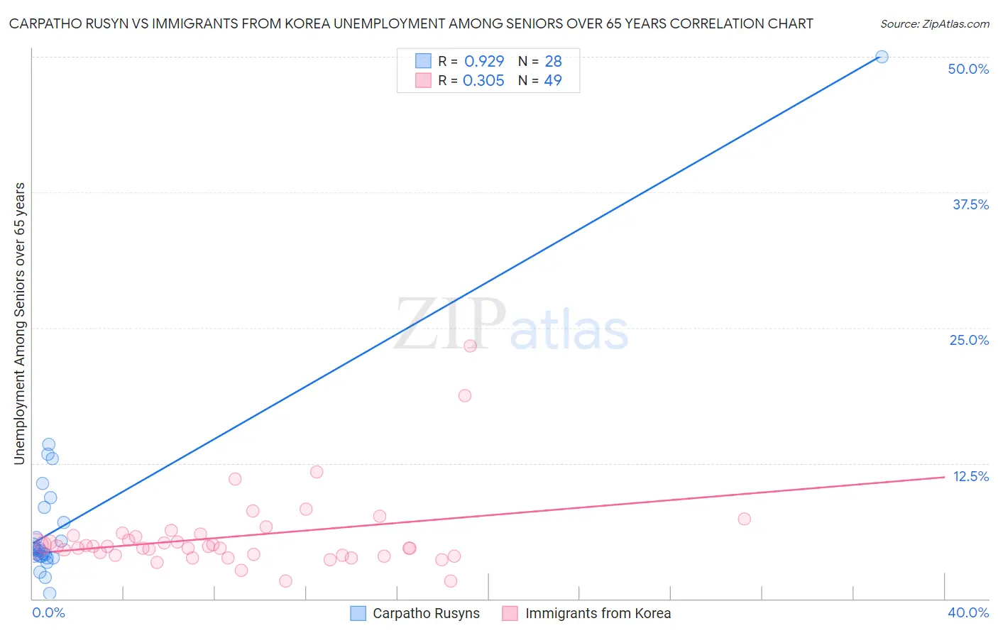 Carpatho Rusyn vs Immigrants from Korea Unemployment Among Seniors over 65 years