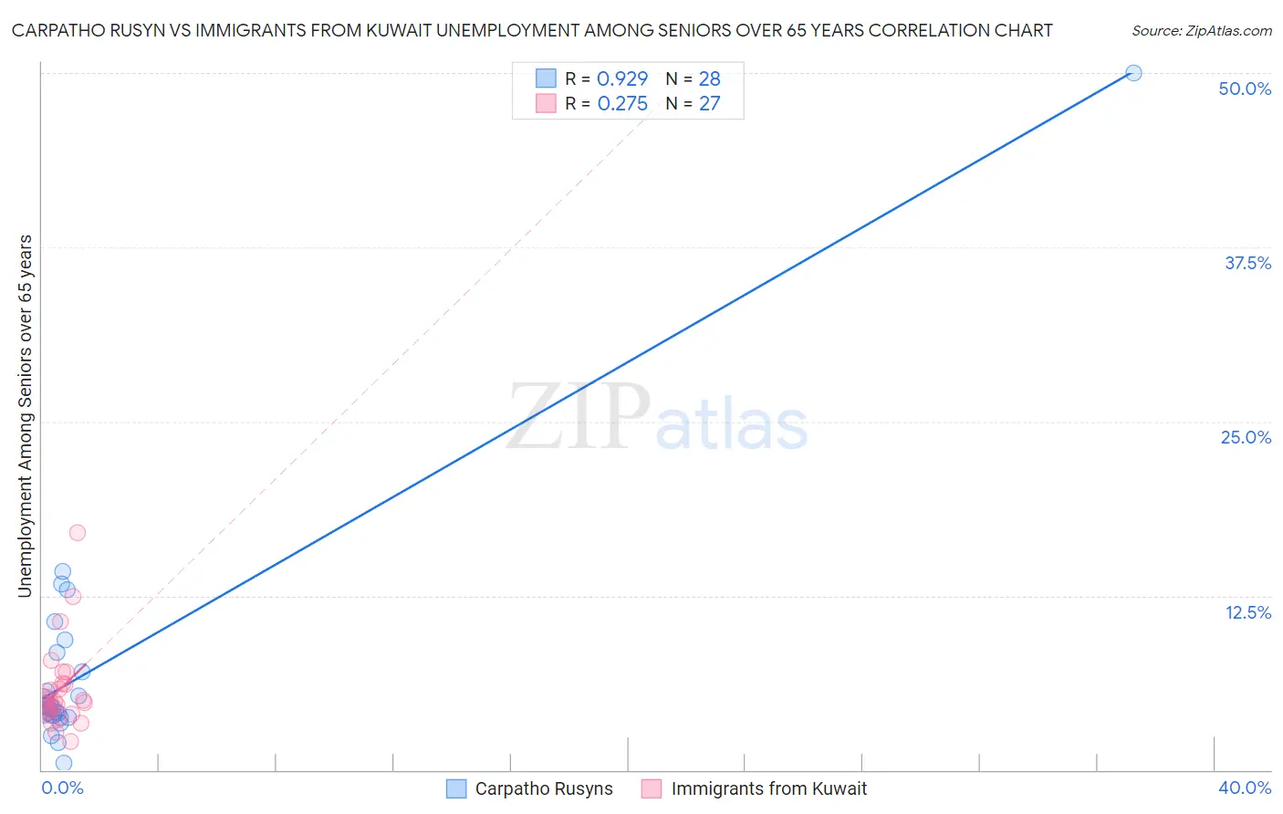 Carpatho Rusyn vs Immigrants from Kuwait Unemployment Among Seniors over 65 years