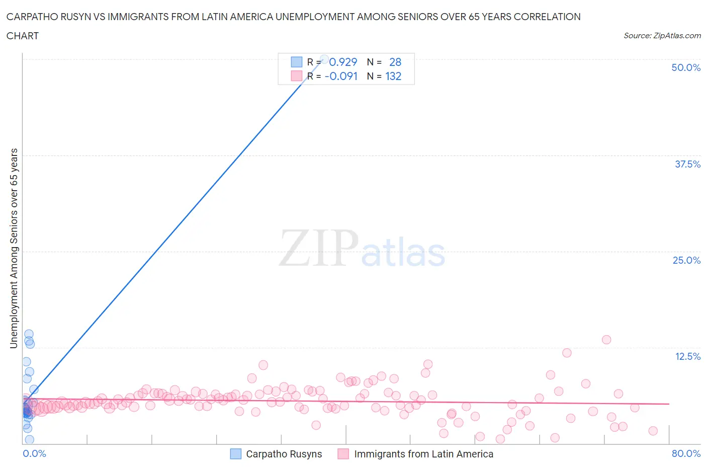 Carpatho Rusyn vs Immigrants from Latin America Unemployment Among Seniors over 65 years