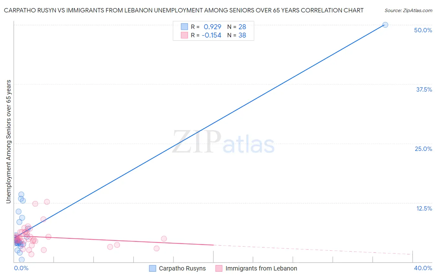 Carpatho Rusyn vs Immigrants from Lebanon Unemployment Among Seniors over 65 years