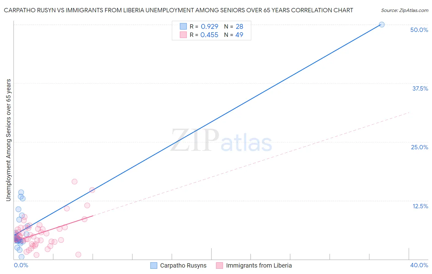 Carpatho Rusyn vs Immigrants from Liberia Unemployment Among Seniors over 65 years