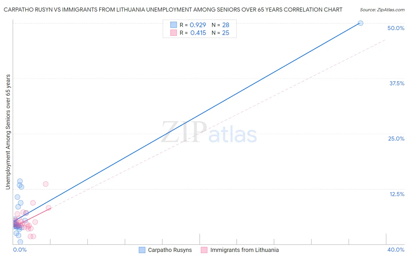 Carpatho Rusyn vs Immigrants from Lithuania Unemployment Among Seniors over 65 years