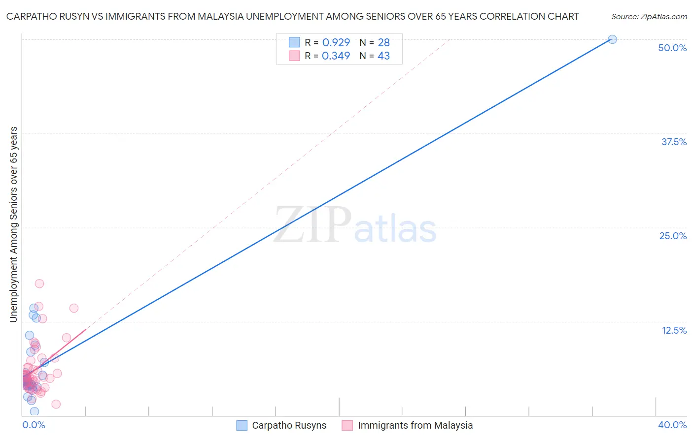 Carpatho Rusyn vs Immigrants from Malaysia Unemployment Among Seniors over 65 years