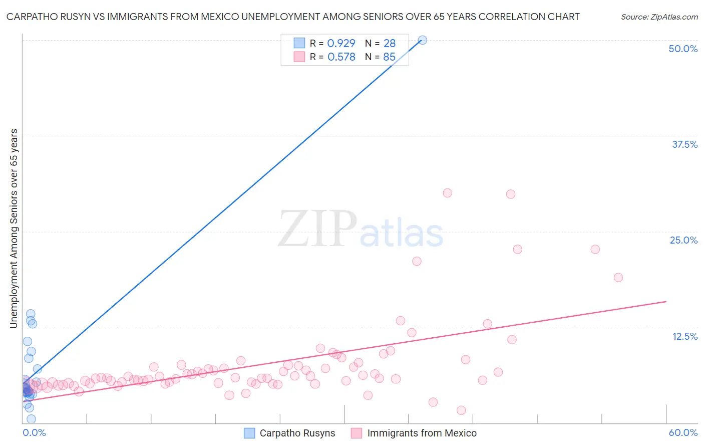 Carpatho Rusyn vs Immigrants from Mexico Unemployment Among Seniors over 65 years