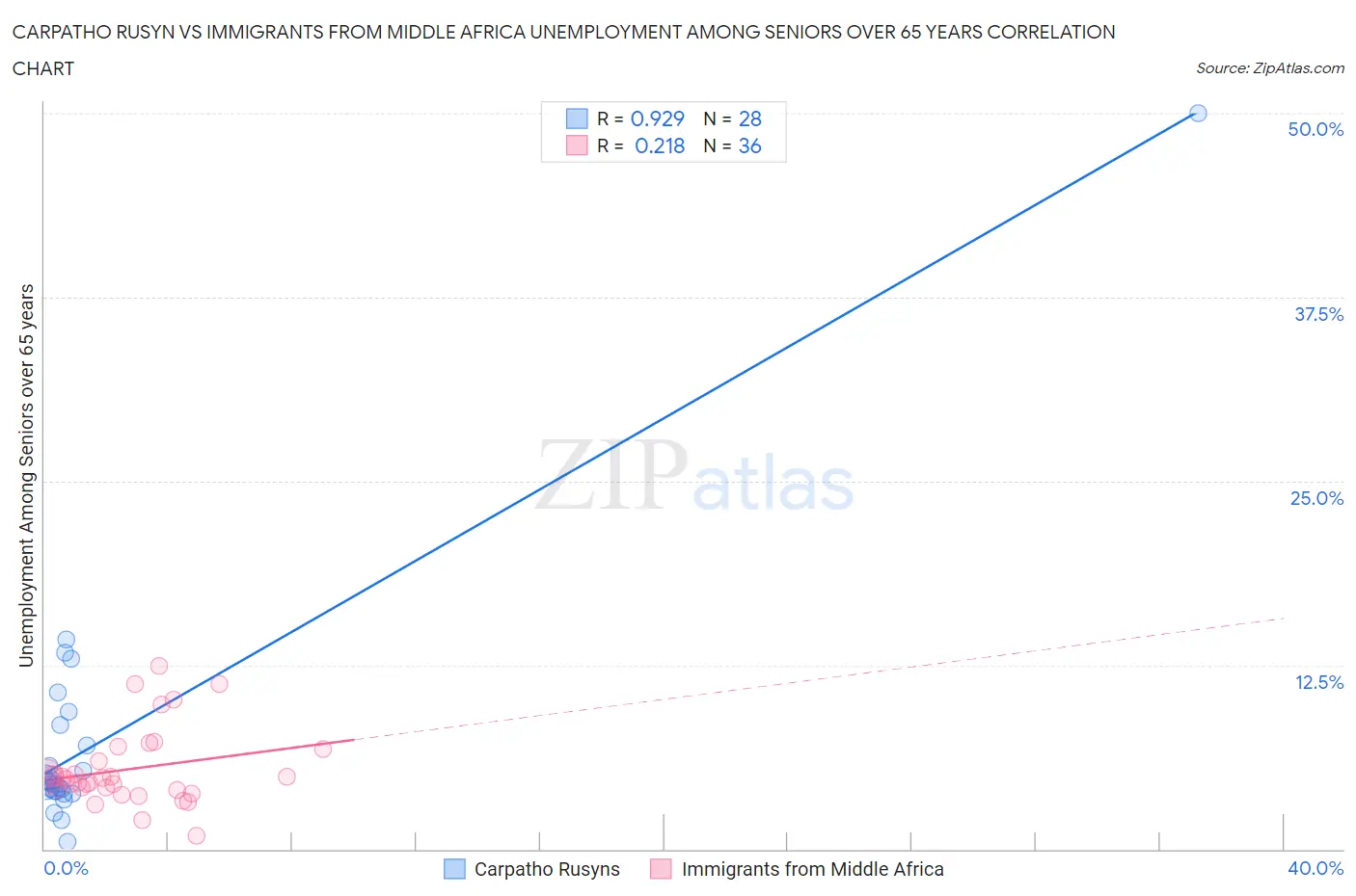 Carpatho Rusyn vs Immigrants from Middle Africa Unemployment Among Seniors over 65 years