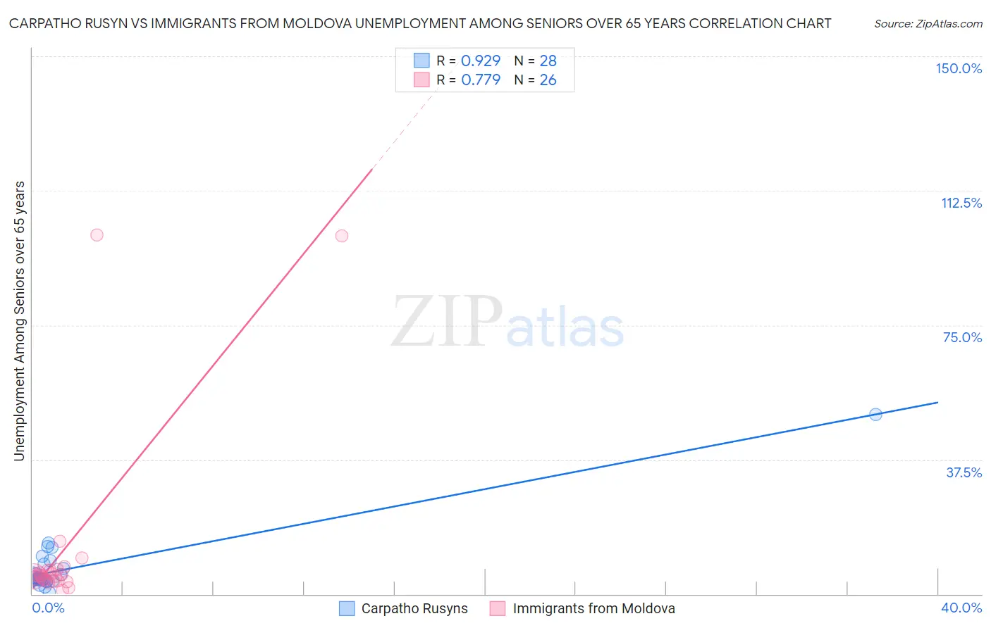 Carpatho Rusyn vs Immigrants from Moldova Unemployment Among Seniors over 65 years