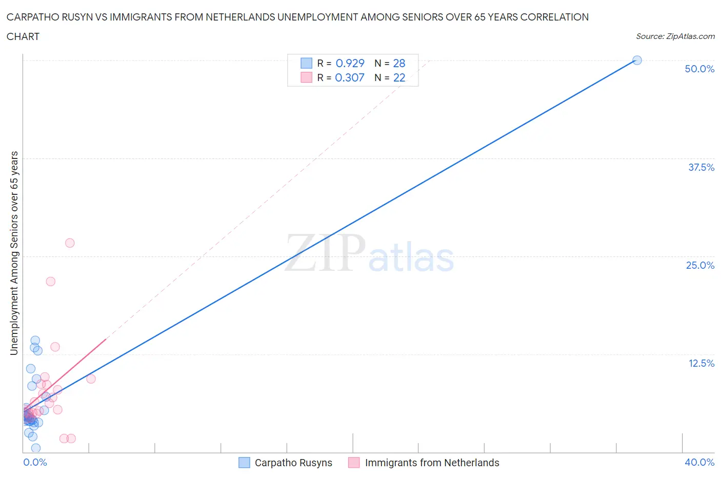 Carpatho Rusyn vs Immigrants from Netherlands Unemployment Among Seniors over 65 years