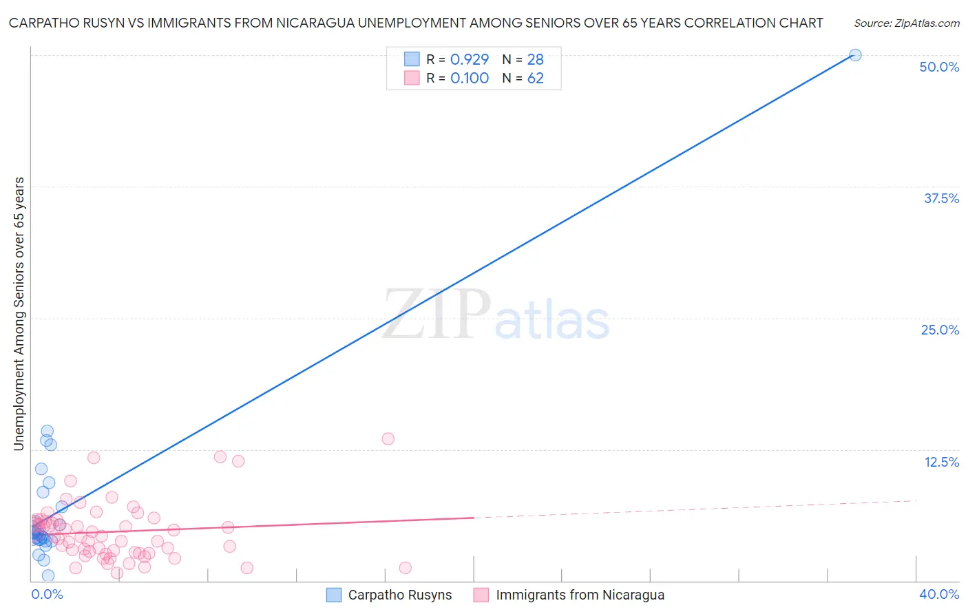 Carpatho Rusyn vs Immigrants from Nicaragua Unemployment Among Seniors over 65 years