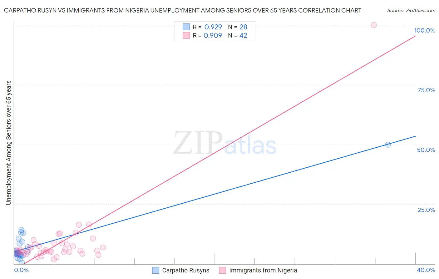 Carpatho Rusyn vs Immigrants from Nigeria Unemployment Among Seniors over 65 years