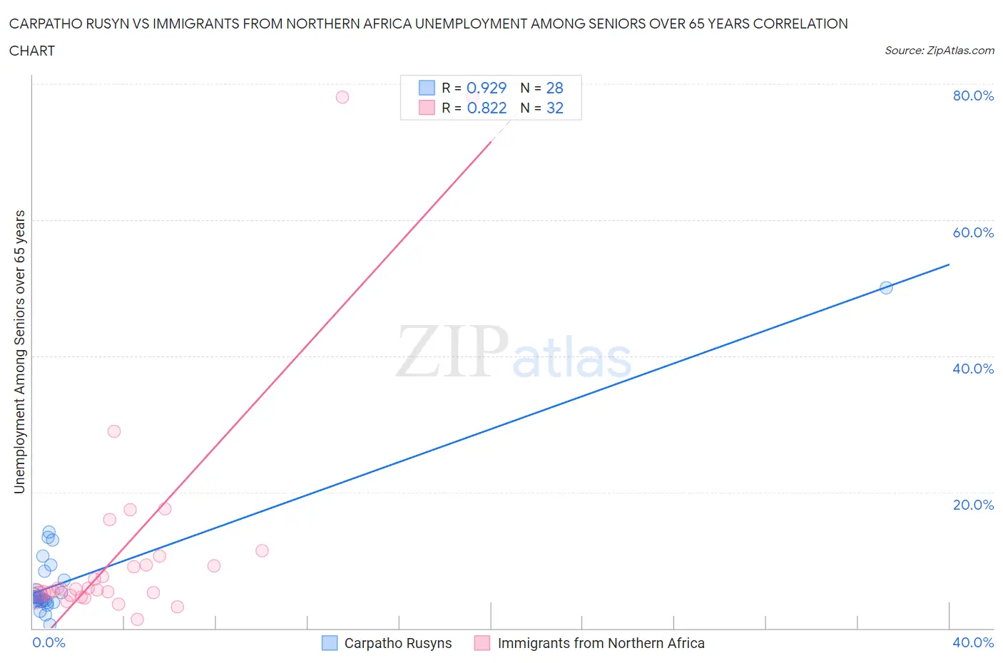 Carpatho Rusyn vs Immigrants from Northern Africa Unemployment Among Seniors over 65 years