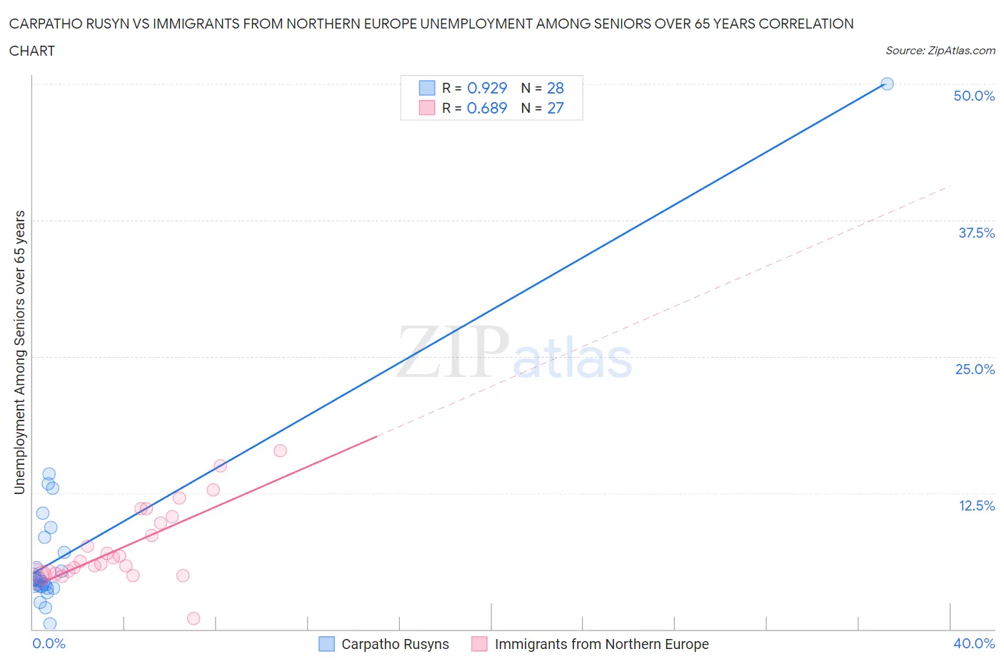 Carpatho Rusyn vs Immigrants from Northern Europe Unemployment Among Seniors over 65 years