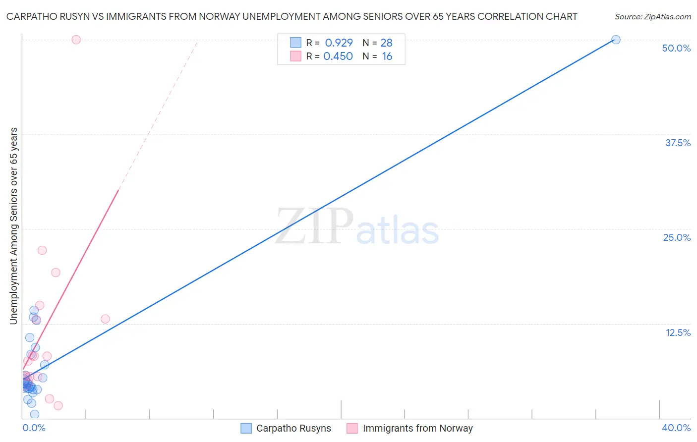 Carpatho Rusyn vs Immigrants from Norway Unemployment Among Seniors over 65 years