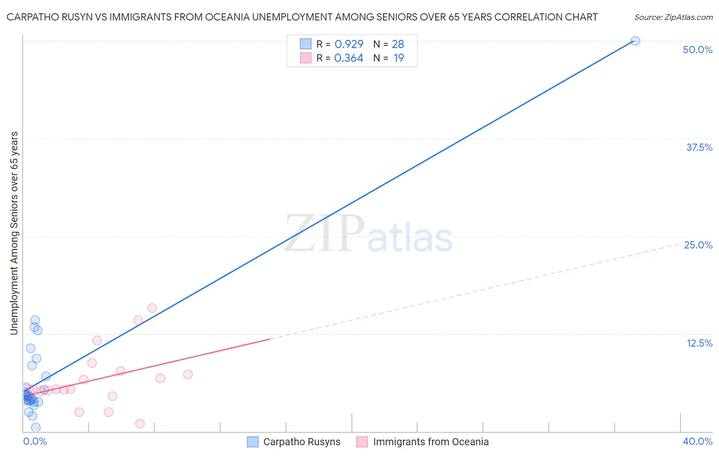 Carpatho Rusyn vs Immigrants from Oceania Unemployment Among Seniors over 65 years