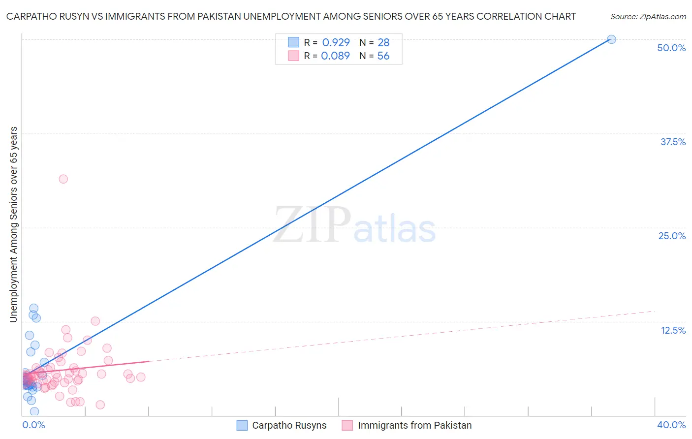 Carpatho Rusyn vs Immigrants from Pakistan Unemployment Among Seniors over 65 years