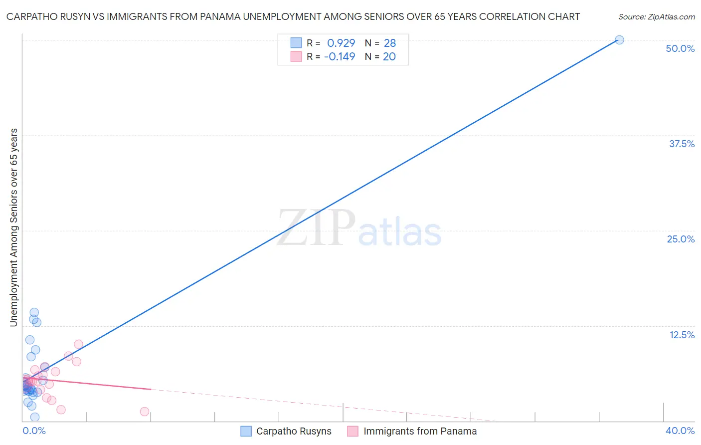 Carpatho Rusyn vs Immigrants from Panama Unemployment Among Seniors over 65 years
