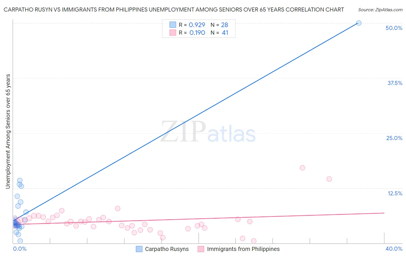 Carpatho Rusyn vs Immigrants from Philippines Unemployment Among Seniors over 65 years