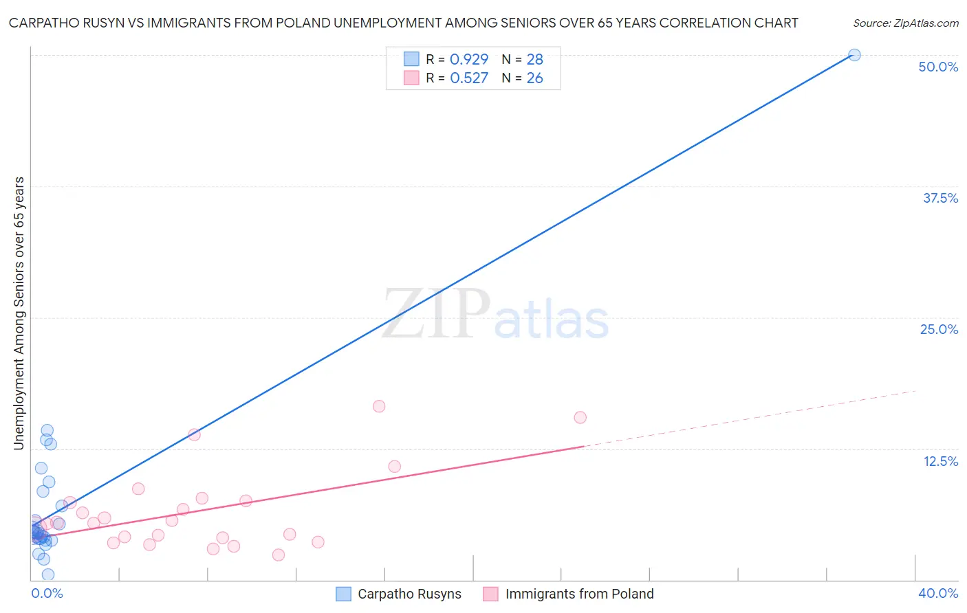 Carpatho Rusyn vs Immigrants from Poland Unemployment Among Seniors over 65 years
