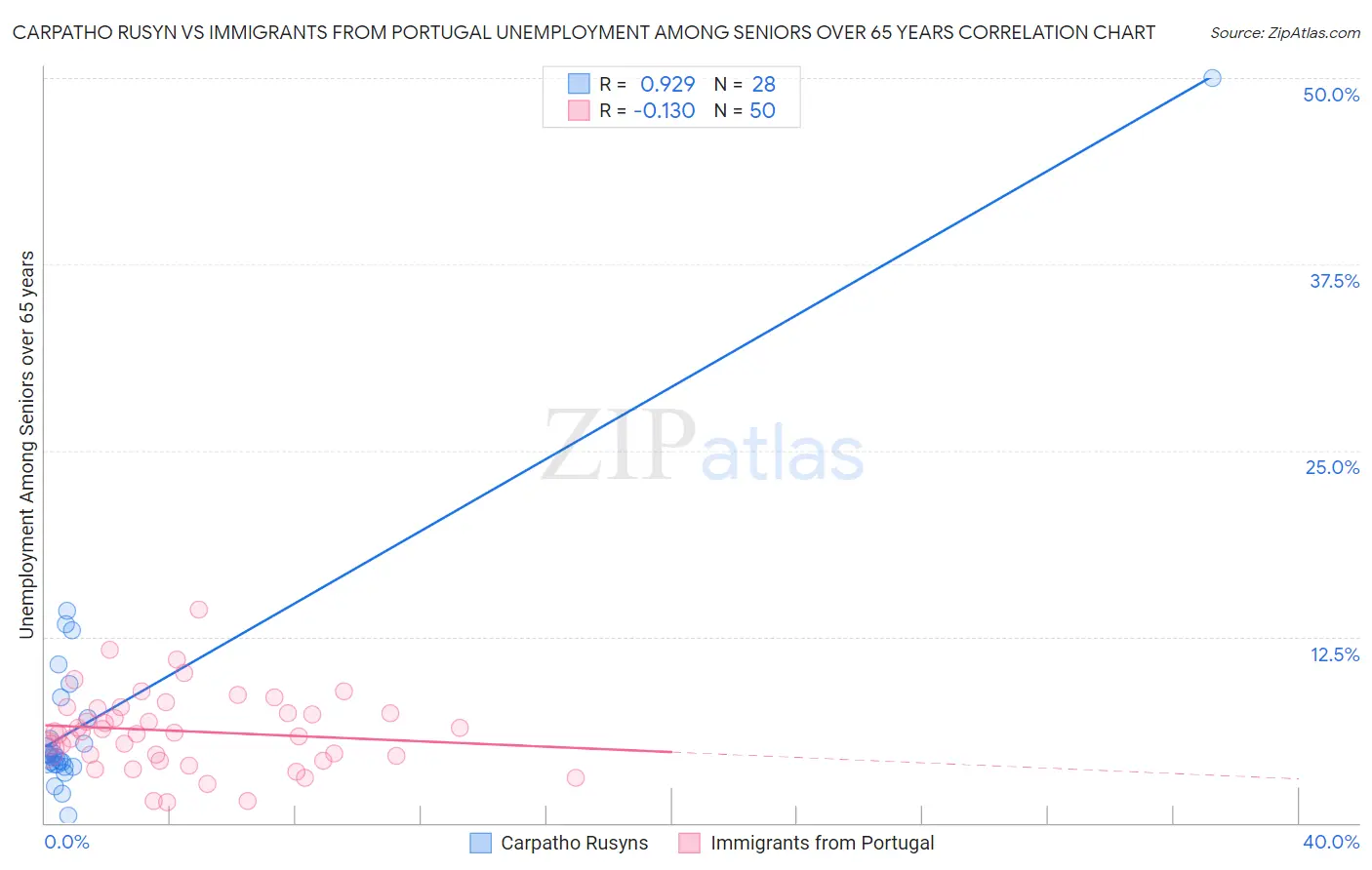 Carpatho Rusyn vs Immigrants from Portugal Unemployment Among Seniors over 65 years