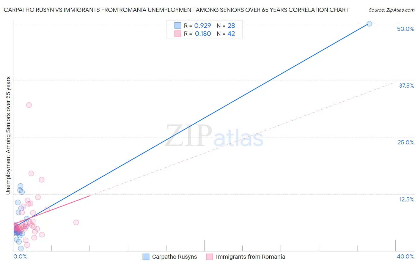 Carpatho Rusyn vs Immigrants from Romania Unemployment Among Seniors over 65 years
