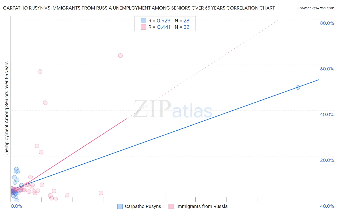 Carpatho Rusyn vs Immigrants from Russia Unemployment Among Seniors over 65 years