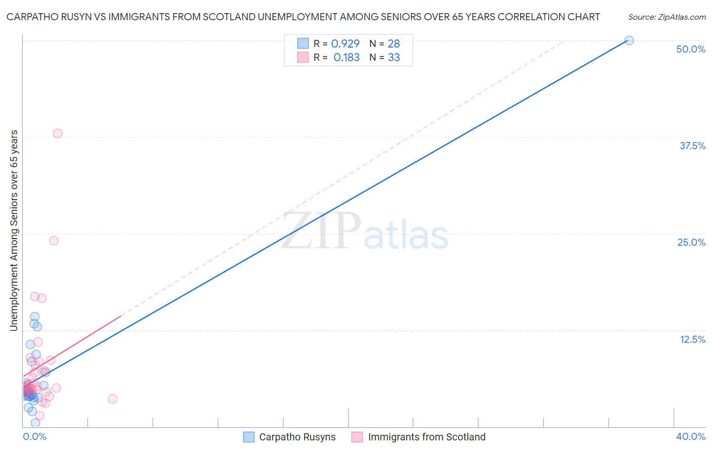 Carpatho Rusyn vs Immigrants from Scotland Unemployment Among Seniors over 65 years