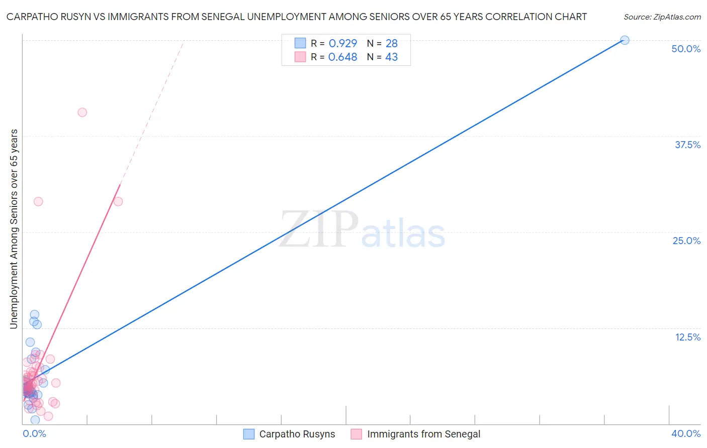 Carpatho Rusyn vs Immigrants from Senegal Unemployment Among Seniors over 65 years