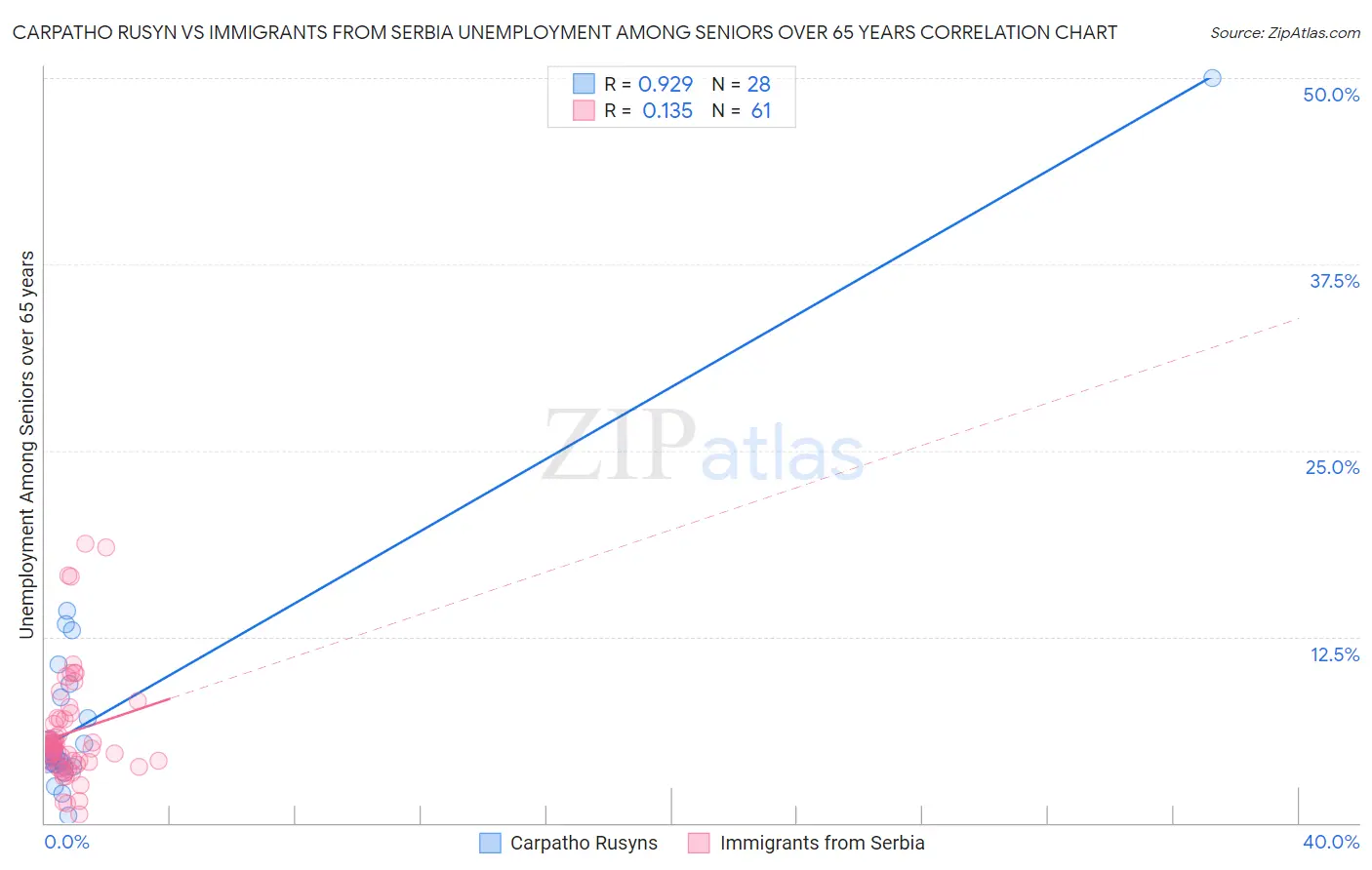 Carpatho Rusyn vs Immigrants from Serbia Unemployment Among Seniors over 65 years