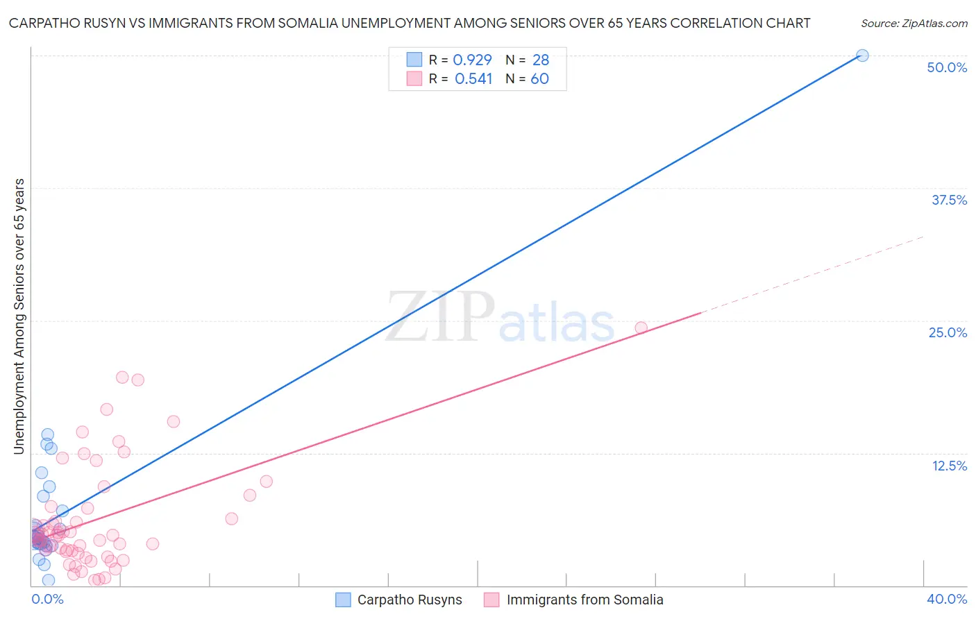 Carpatho Rusyn vs Immigrants from Somalia Unemployment Among Seniors over 65 years