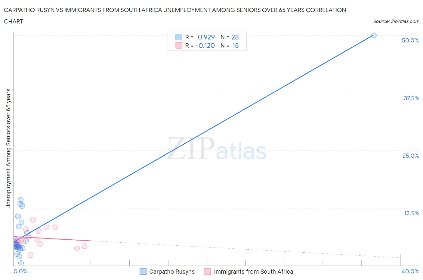 Carpatho Rusyn vs Immigrants from South Africa Unemployment Among Seniors over 65 years